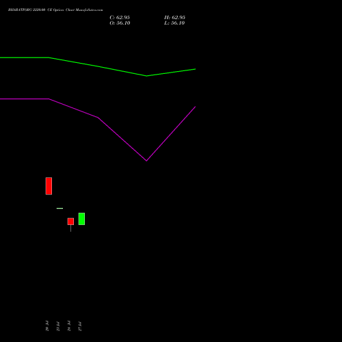 BHARATFORG 2220.00 CE (CALL) 25 August 2026 options price chart analysis Bharat Forge Limited 