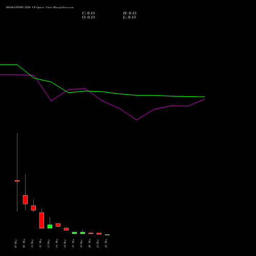 BHARATFORG 2220 CE (CALL) 26 May 2026 options price chart analysis Bharat Forge Limited 