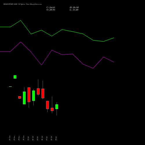 BHARATFORG 2220 CE (CALL) 28 July 2026 options price chart analysis Bharat Forge Limited 