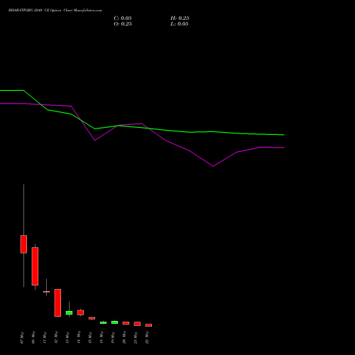 BHARATFORG 2240 CE (CALL) 26 May 2026 options price chart analysis Bharat Forge Limited 