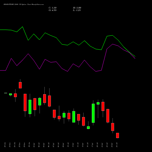 BHARATFORG 2240 CE (CALL) 28 July 2026 options price chart analysis Bharat Forge Limited 