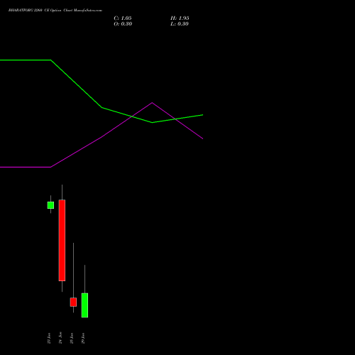 BHARATFORG 2260 CE (CALL) 30 June 2026 options price chart analysis Bharat Forge Limited 