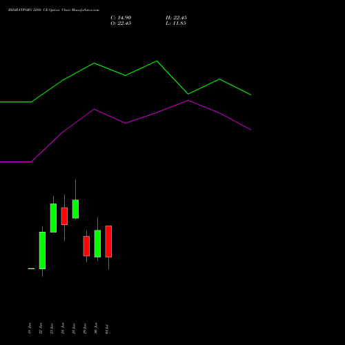 BHARATFORG 2280 CE (CALL) 28 July 2026 options price chart analysis Bharat Forge Limited 