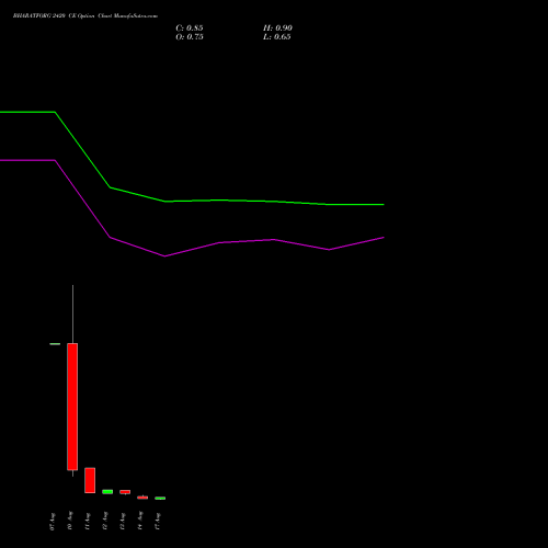 BHARATFORG 2420 CE (CALL) 25 August 2026 options price chart analysis Bharat Forge Limited 