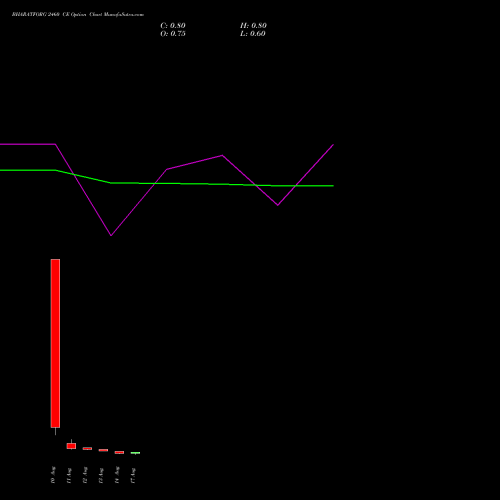 BHARATFORG 2460 CE (CALL) 25 August 2026 options price chart analysis Bharat Forge Limited 