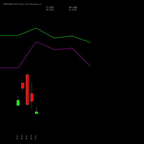BHARATFORG 2480 CE (CALL) 28 July 2026 options price chart analysis Bharat Forge Limited 