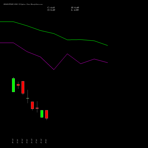 BHARATFORG 2520 CE (CALL) 25 August 2026 options price chart analysis Bharat Forge Limited 