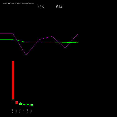 BHARATFORG 2600 CE (CALL) 25 August 2026 options price chart analysis Bharat Forge Limited 