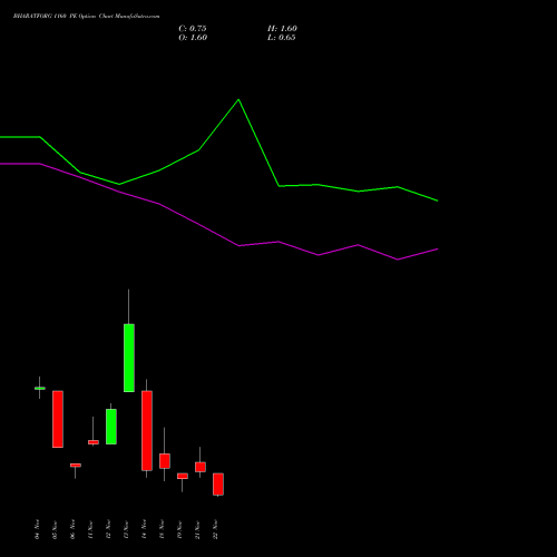 BHARATFORG 1160 PE PUT indicators chart analysis Bharat Forge Limited options price chart strike 1160 PUT