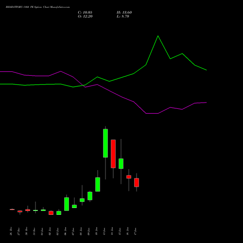 BHARATFORG 1160 PE PUT indicators chart analysis Bharat Forge Limited options price chart strike 1160 PUT