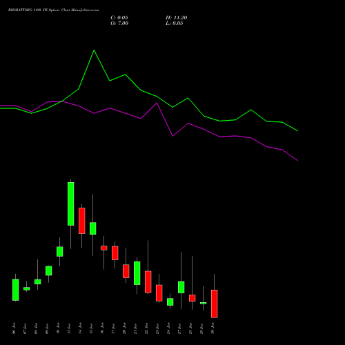 BHARATFORG 1180 PE PUT indicators chart analysis Bharat Forge Limited options price chart strike 1180 PUT