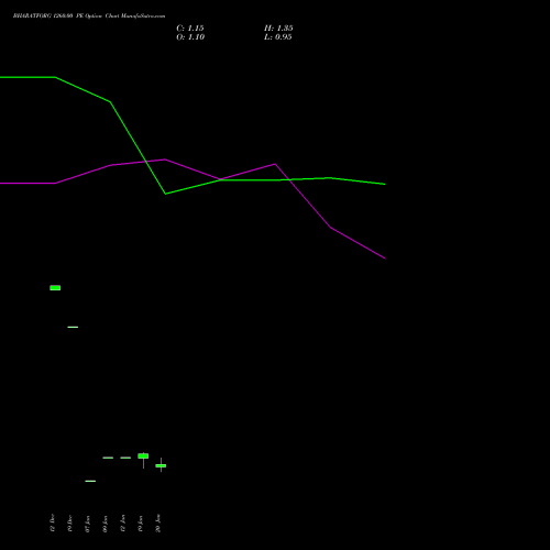 BHARATFORG 1260.00 PE (PUT) 27 January 2026 options price chart analysis Bharat Forge Limited 