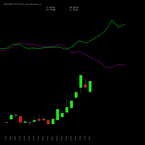 BHARATFORG 1280 PE PUT indicators chart analysis Bharat Forge Limited options price chart strike 1280 PUT