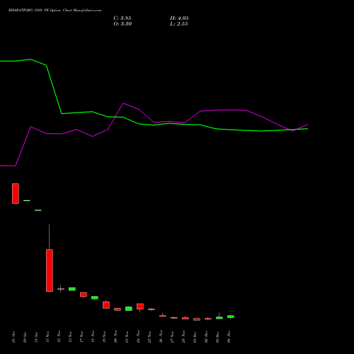 Live BHARATFORG 1280 PE (PUT) 30 December 2025 options price chart analysis Bharat Forge Limited 