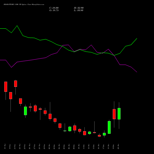 BHARATFORG 1300 PE PUT indicators chart analysis Bharat Forge Limited options price chart strike 1300 PUT