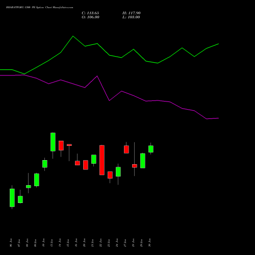 BHARATFORG 1300 PE PUT indicators chart analysis Bharat Forge Limited options price chart strike 1300 PUT