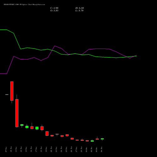 Live BHARATFORG 1300 PE (PUT) 30 December 2025 options price chart analysis Bharat Forge Limited 
