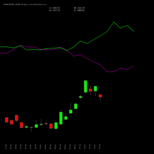 BHARATFORG 1320.00 PE PUT indicators chart analysis Bharat Forge Limited options price chart strike 1320.00 PUT