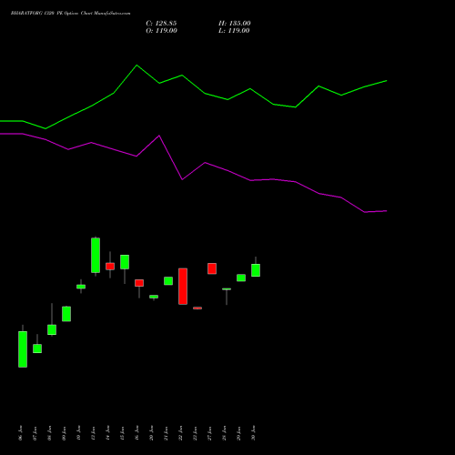 BHARATFORG 1320 PE PUT indicators chart analysis Bharat Forge Limited options price chart strike 1320 PUT