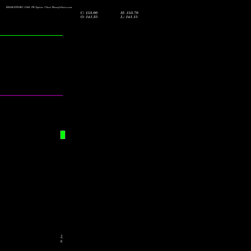 BHARATFORG 1340 PE PUT indicators chart analysis Bharat Forge Limited options price chart strike 1340 PUT