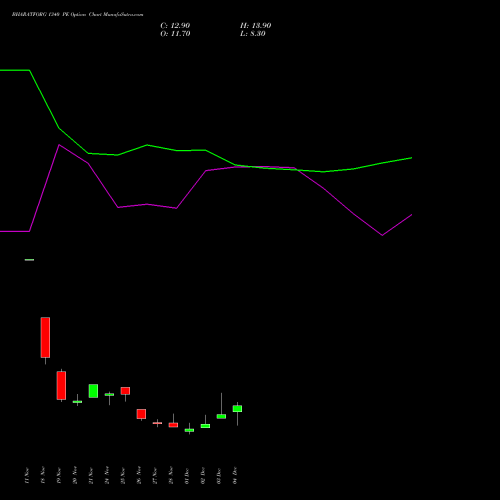 Live BHARATFORG 1340 PE (PUT) 30 December 2025 options price chart analysis Bharat Forge Limited 