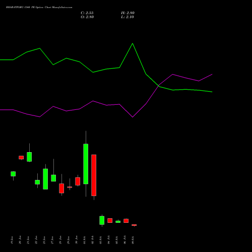 BHARATFORG 1340 PE (PUT) 24 February 2026 options price chart analysis Bharat Forge Limited 