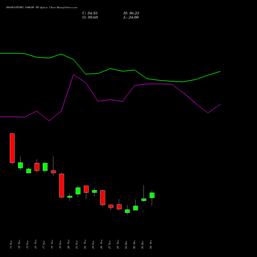 Live BHARATFORG 1400.00 PE (PUT) 30 December 2025 options price chart analysis Bharat Forge Limited 