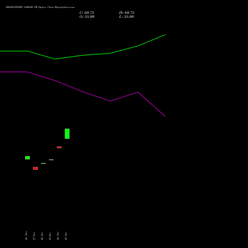 Live BHARATFORG 1400.00 PE (PUT) 27 January 2026 options price chart analysis Bharat Forge Limited 