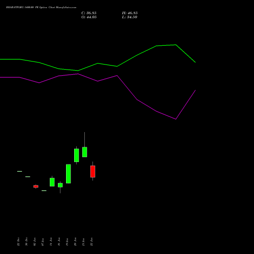 BHARATFORG 1400.00 PE (PUT) 24 February 2026 options price chart analysis Bharat Forge Limited 