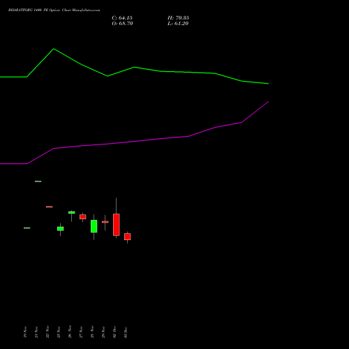 BHARATFORG 1400 PE PUT indicators chart analysis Bharat Forge Limited options price chart strike 1400 PUT