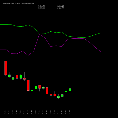 Live BHARATFORG 1400 PE (PUT) 30 December 2025 options price chart analysis Bharat Forge Limited 