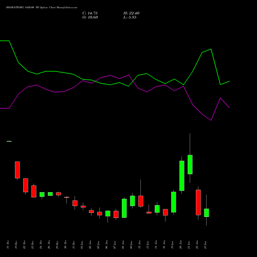BHARATFORG 1420.00 PE (PUT) 27 January 2026 options price chart analysis Bharat Forge Limited 