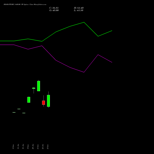 BHARATFORG 1420.00 PE (PUT) 24 February 2026 options price chart analysis Bharat Forge Limited 
