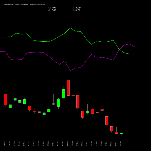 BHARATFORG 1440.00 PE (PUT) 30 December 2025 options price chart analysis Bharat Forge Limited 