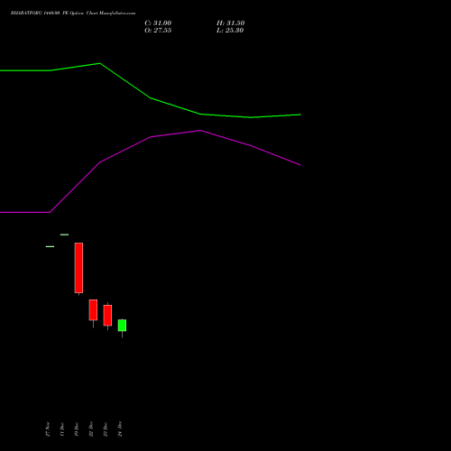 BHARATFORG 1440.00 PE (PUT) 27 January 2026 options price chart analysis Bharat Forge Limited 