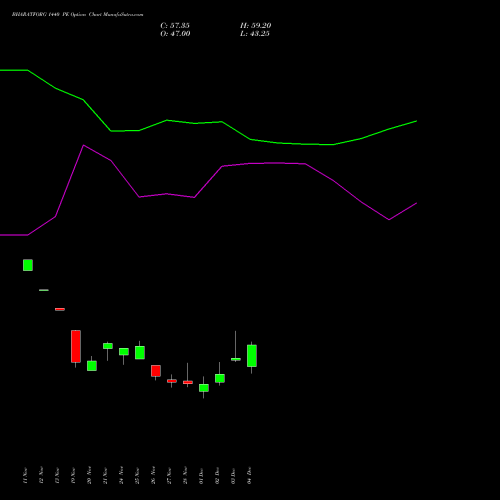Live BHARATFORG 1440 PE (PUT) 30 December 2025 options price chart analysis Bharat Forge Limited 