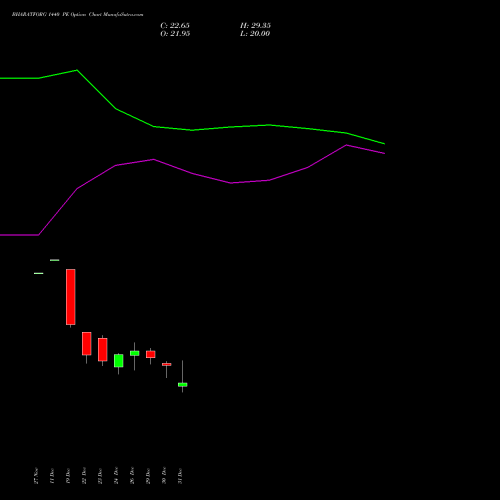 BHARATFORG 1440 PE (PUT) 27 January 2026 options price chart analysis Bharat Forge Limited 
