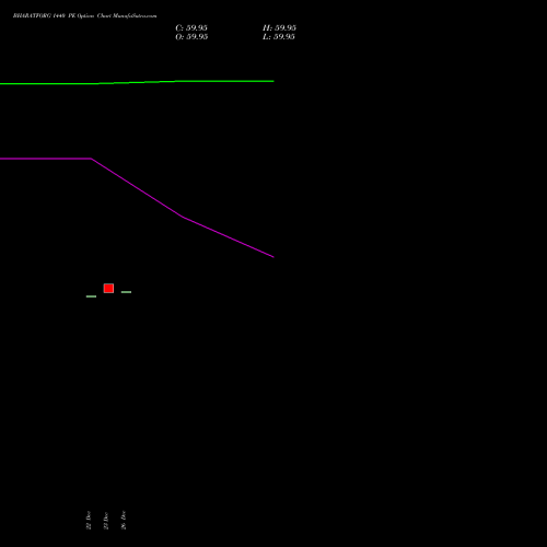 BHARATFORG 1440 PE (PUT) 24 February 2026 options price chart analysis Bharat Forge Limited 