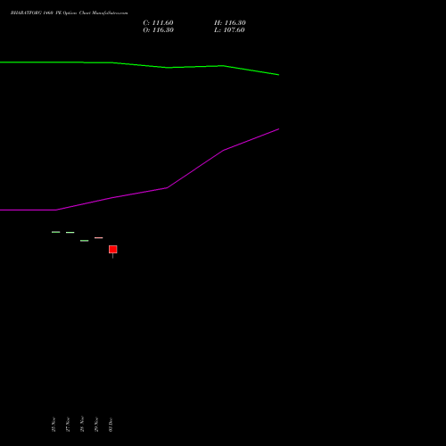 BHARATFORG 1460 PE PUT indicators chart analysis Bharat Forge Limited options price chart strike 1460 PUT