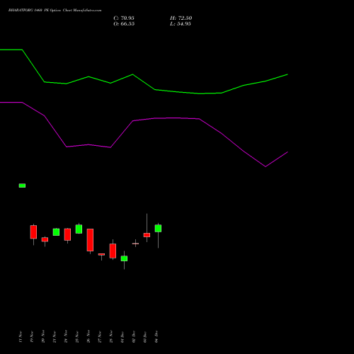 Live BHARATFORG 1460 PE (PUT) 30 December 2025 options price chart analysis Bharat Forge Limited 
