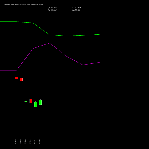 BHARATFORG 1460 PE (PUT) 27 January 2026 options price chart analysis Bharat Forge Limited 