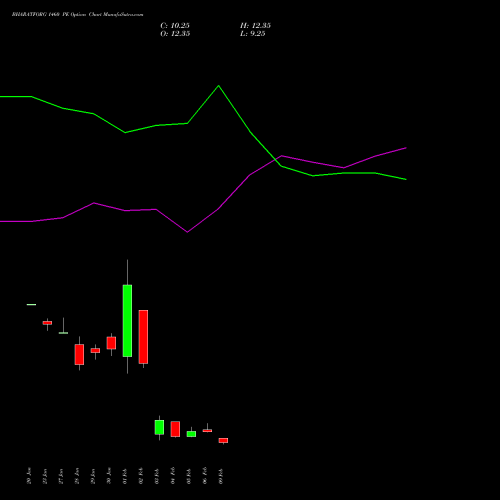 BHARATFORG 1460 PE (PUT) 24 February 2026 options price chart analysis Bharat Forge Limited 