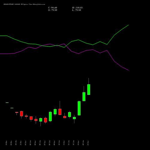 BHARATFORG 1480.00 PE (PUT) 27 January 2026 options price chart analysis Bharat Forge Limited 