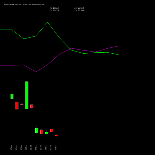 BHARATFORG 1480 PE (PUT) 24 February 2026 options price chart analysis Bharat Forge Limited 
