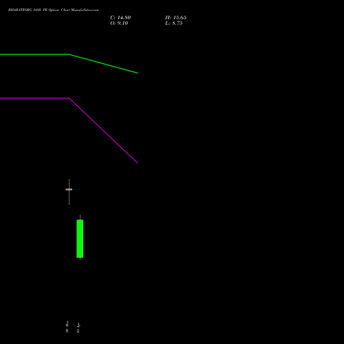 BHARATFORG 1480 PE (PUT) 28 April 2026 options price chart analysis Bharat Forge Limited 