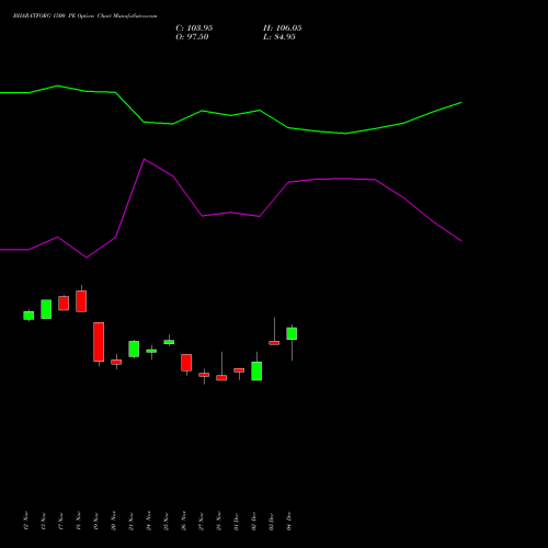 Live BHARATFORG 1500 PE (PUT) 30 December 2025 options price chart analysis Bharat Forge Limited 