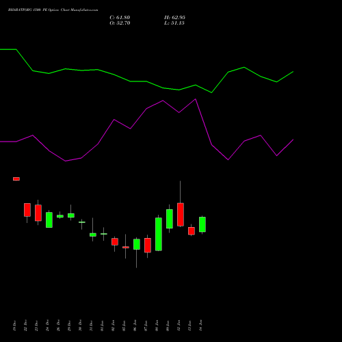 BHARATFORG 1500 PE (PUT) 27 January 2026 options price chart analysis Bharat Forge Limited 