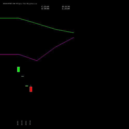 BHARATFORG 1500 PE (PUT) 30 March 2026 options price chart analysis Bharat Forge Limited 