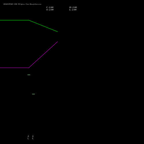 BHARATFORG 1500 PE (PUT) 26 May 2026 options price chart analysis Bharat Forge Limited 