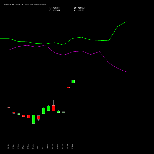 BHARATFORG 1520.00 PE (PUT) 27 January 2026 options price chart analysis Bharat Forge Limited 